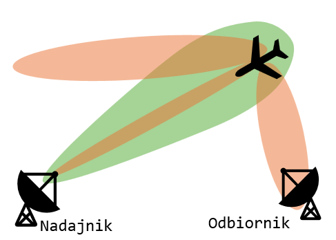 bistatyczny