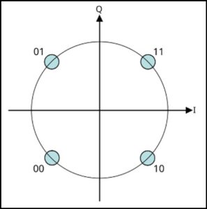 Konstelacja QPSK
